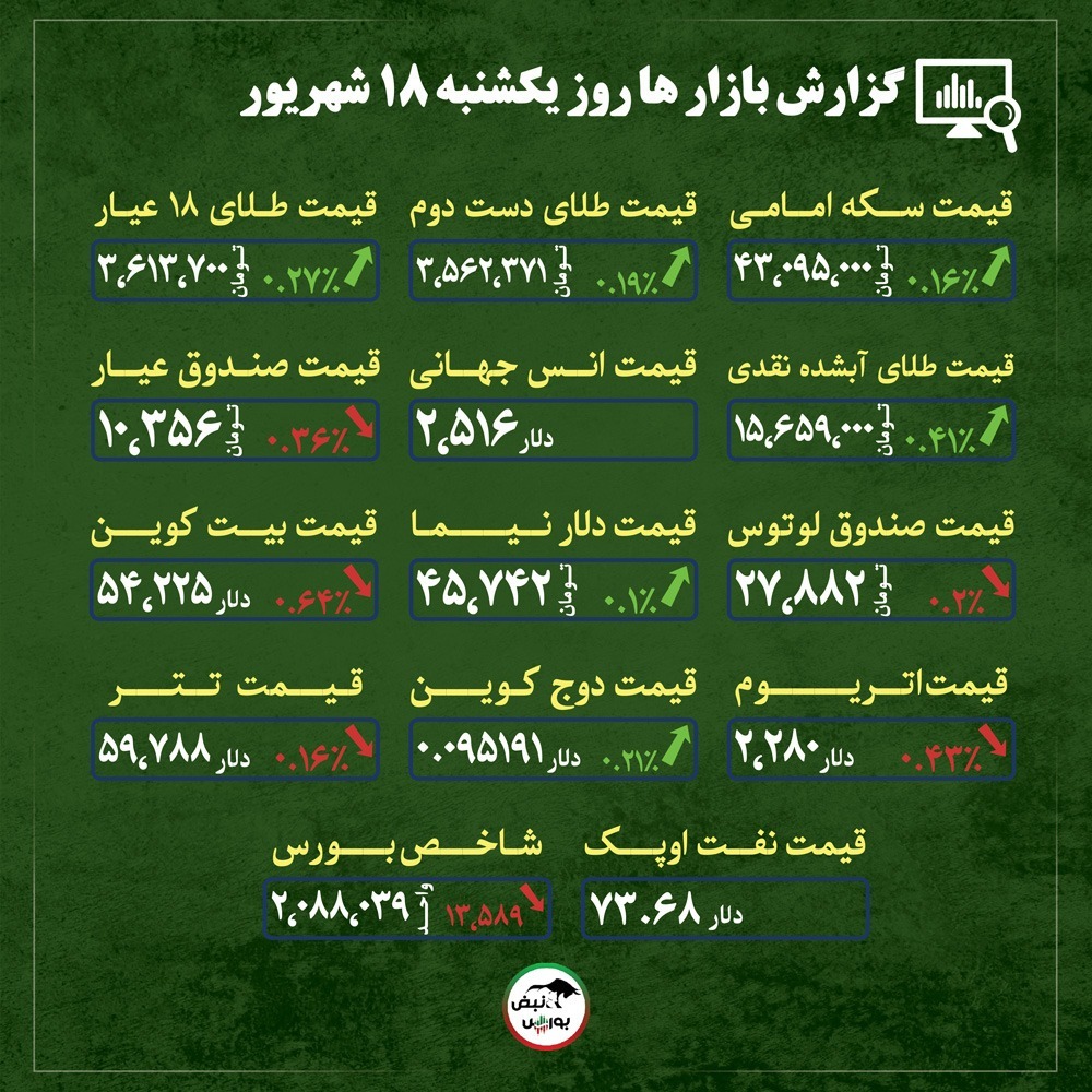 اخبار مهم از قیمت طلا، سکه و ارز امروز 18 شهریورماه| پیش بینی قیمت دلار + قیمت بازارها