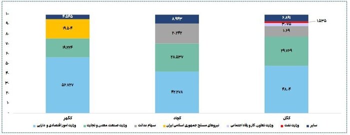 حضور پررنگ سهام‌داران دولتی در صنعت استخراج کانه‌های فلزی