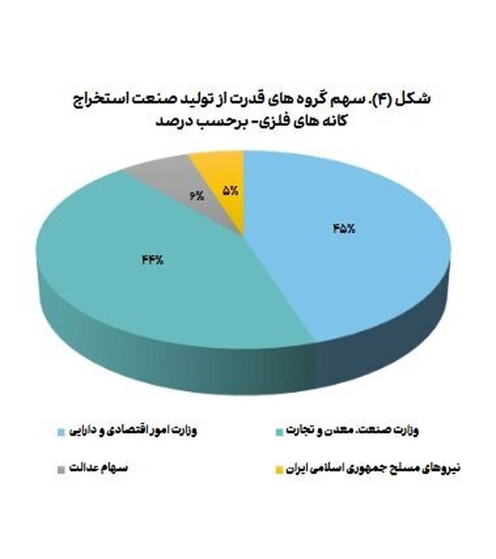 حضور پررنگ سهام‌داران دولتی در صنعت استخراج کانه‌های فلزی