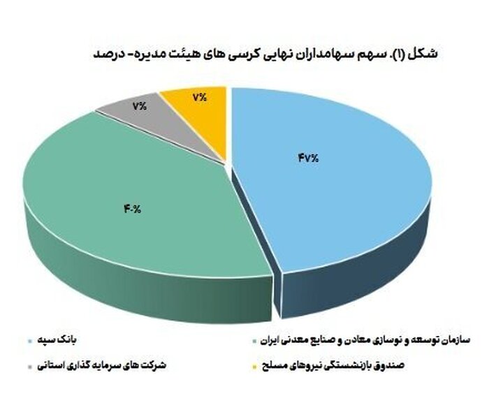 حضور پررنگ سهام‌داران دولتی در صنعت استخراج کانه‌های فلزی