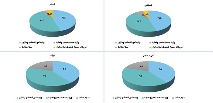 حضور پررنگ سهام‌داران دولتی در صنعت استخراج کانه‌های فلزی