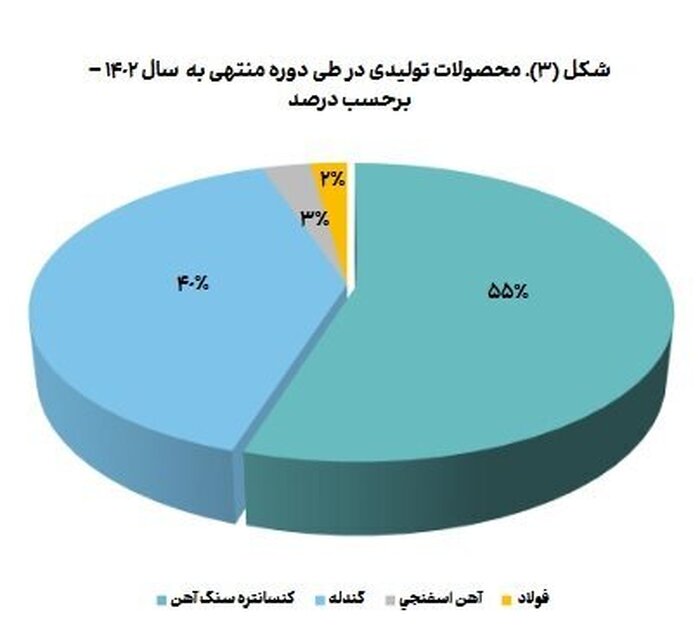 حضور پررنگ سهام‌داران دولتی در صنعت استخراج کانه‌های فلزی