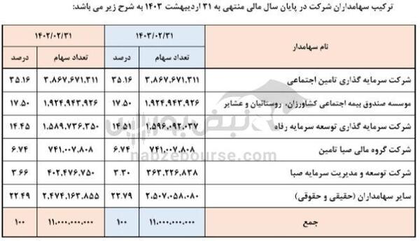 مجمع تیپیکو ۱۴۰۳ | میزان سود و زمان پرداخت آن | آخرین خبر‌ها از تجدید ارزیابی تیپیکو