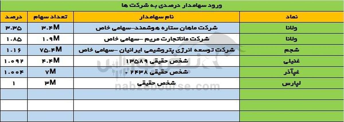 تغییرات سهامداران عمده یکشنبه ۱۸ شهریور | تغییر در سهامداران عمده نماد بازار پایه