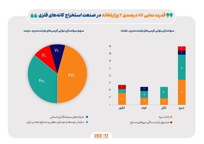 حضور پررنگ سهام‌داران دولتی در صنعت استخراج کانه‌های فلزی