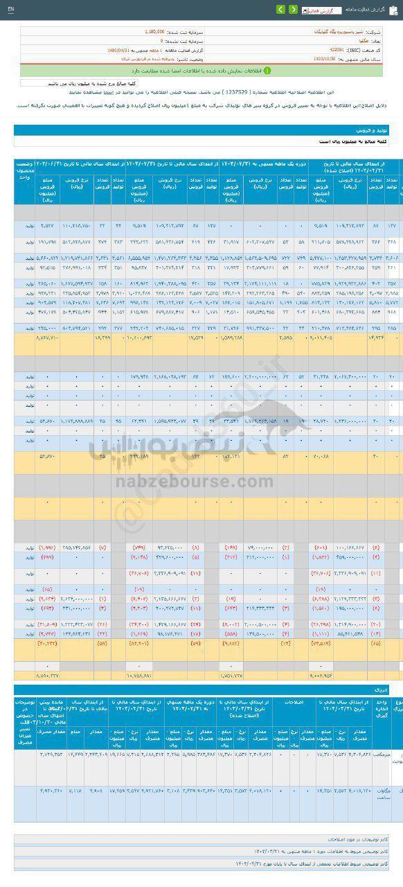 کدال غگلپا | ۳۰ درصد رشد نسبت به مدت قبل