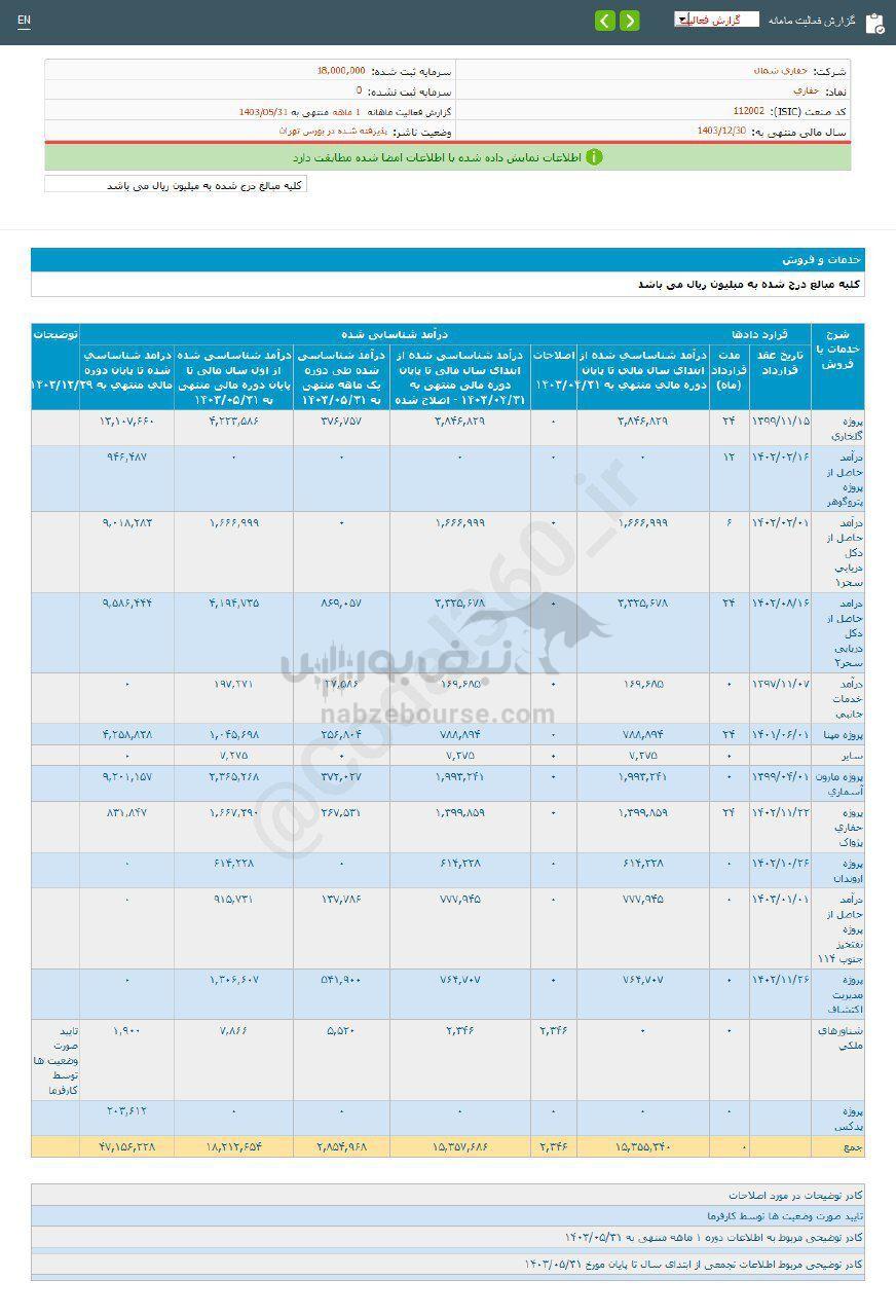 کدال حفاری | در عملکرد ۱ ماهه چقدر فروخت؟