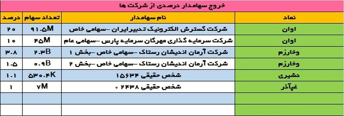 تغییرات سهامداران عمده دوشنبه ۱۹ شهریور | تغییر سهامداران عمده در وخارزم و اوان