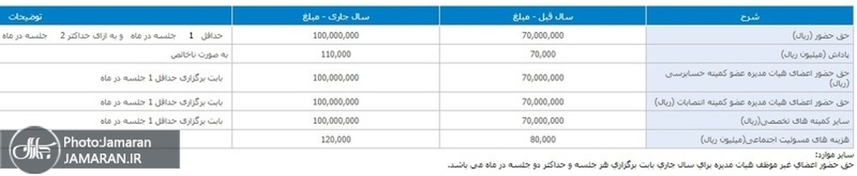 مدیران دو بانک پاداش ۱۰ میلیارد تومانی گرفتند!