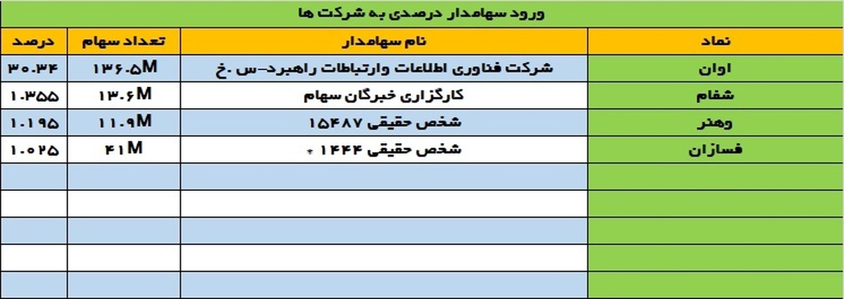 تغییرات سهامداران عمده دوشنبه ۱۹ شهریور | تغییر سهامداران عمده در وخارزم و اوان