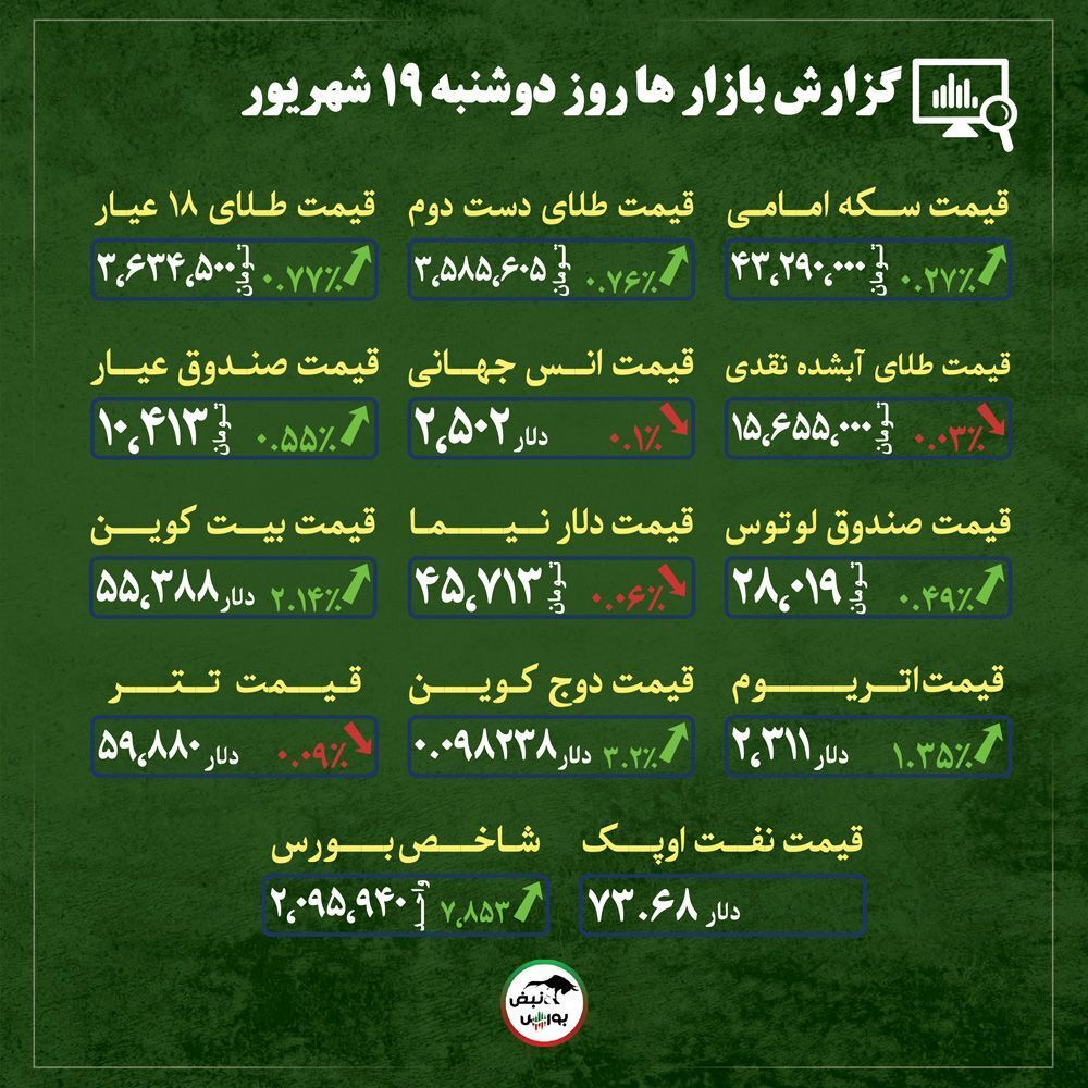 اخبار مهم از قیمت طلا، سکه و ارز امروز 19 شهریورماه| نفت جان دوباره گرفت + قیمت بازارها