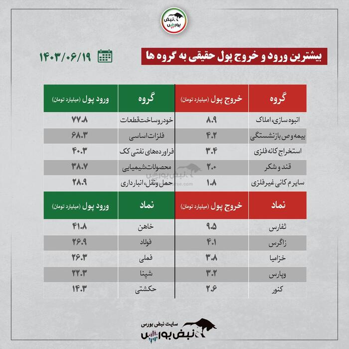 بهترین سهام بورسی دوشنبه ۱۹ شهریور ۱۴۰۳ | این نماد‌ها ورود پول داشتند