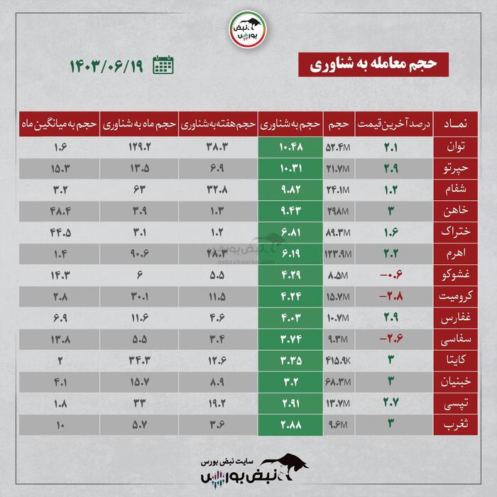 بهترین سهام بورسی دوشنبه ۱۹ شهریور ۱۴۰۳ | این نماد‌ها ورود پول داشتند