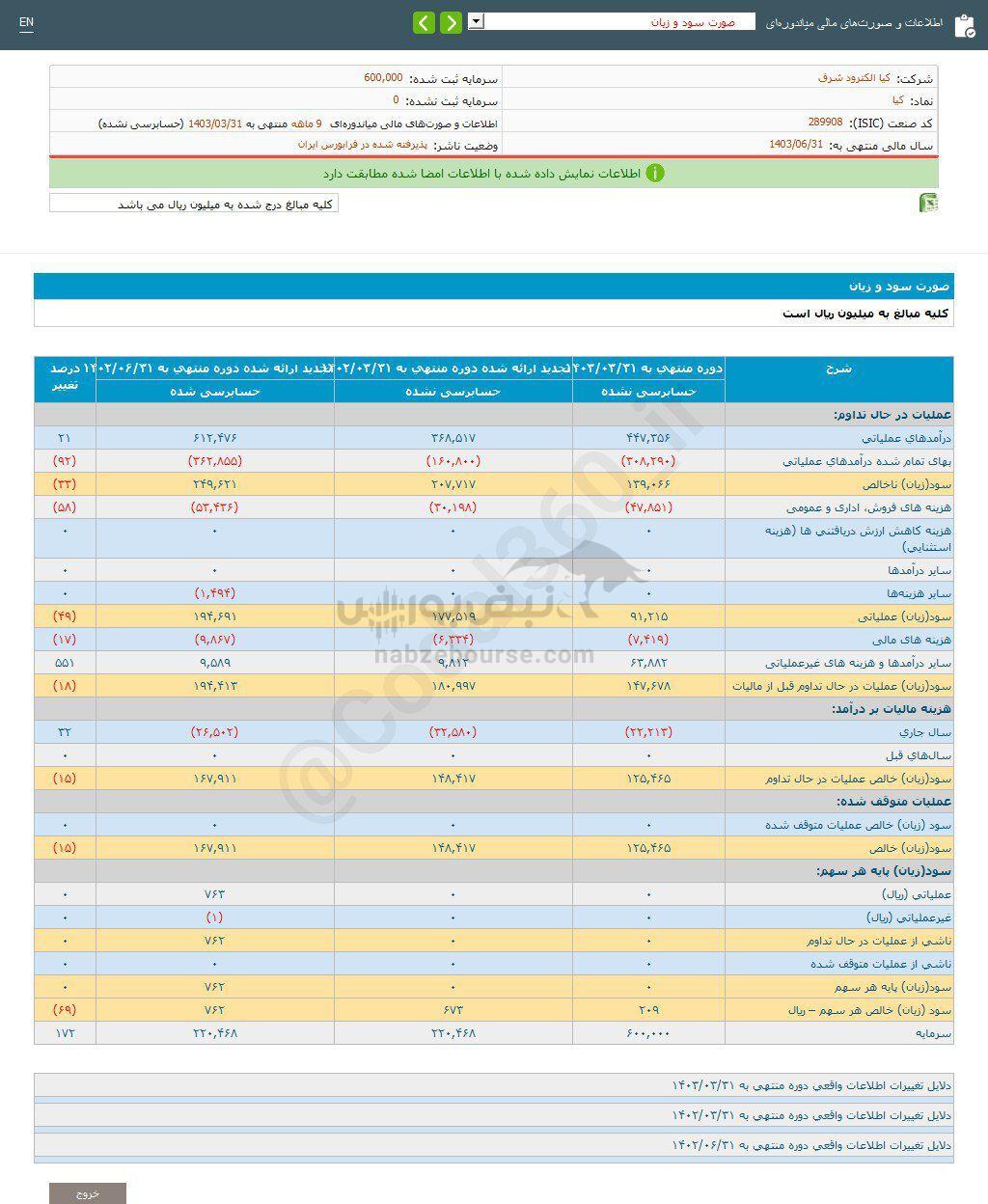 کدال کیا | به هر سهم چقدر سود داد؟