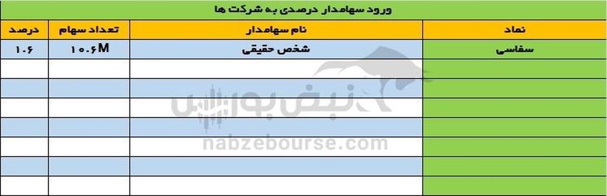 تغییرات سهامداران عمده سه شنبه ۲۰ شهریور | تغییر سهامداران عمده در وخارزم و اوان