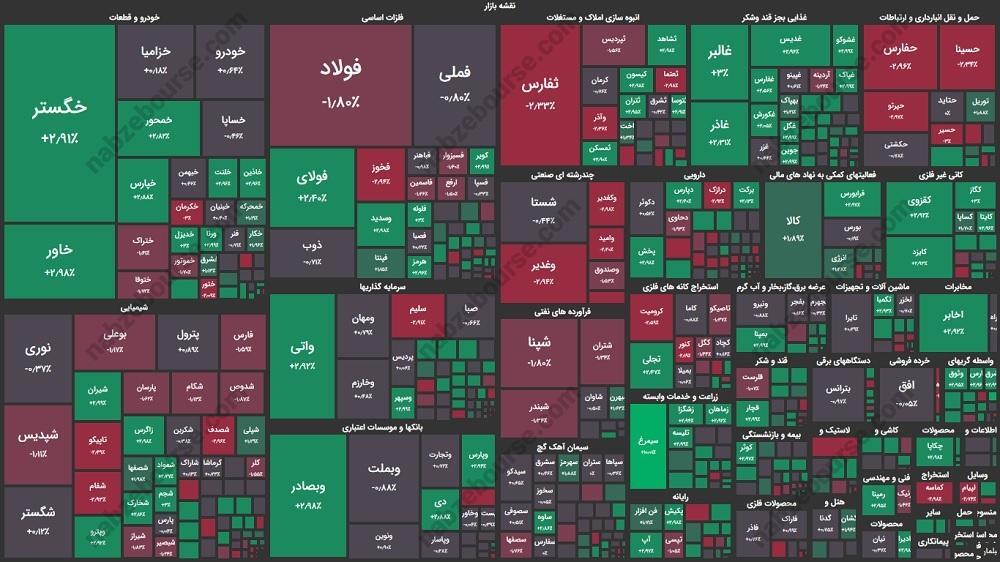 گزارش بورس امروز سه شنبه ۲۰ شهریورماه ۱۴۰۳