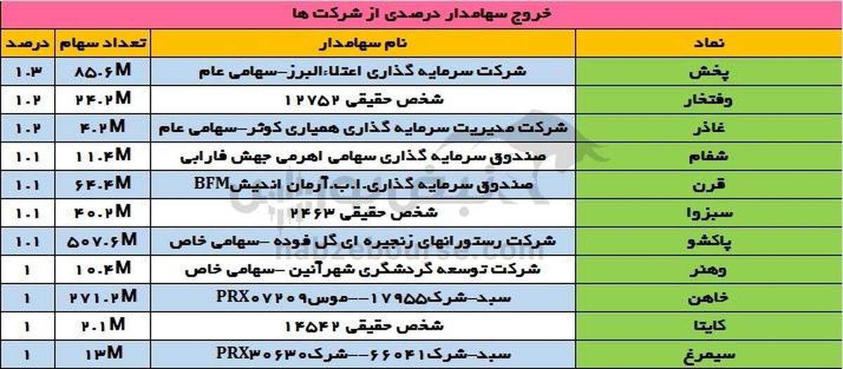 تغییرات سهامداران عمده سه شنبه ۲۰ شهریور | تغییر سهامداران عمده در وخارزم و اوان