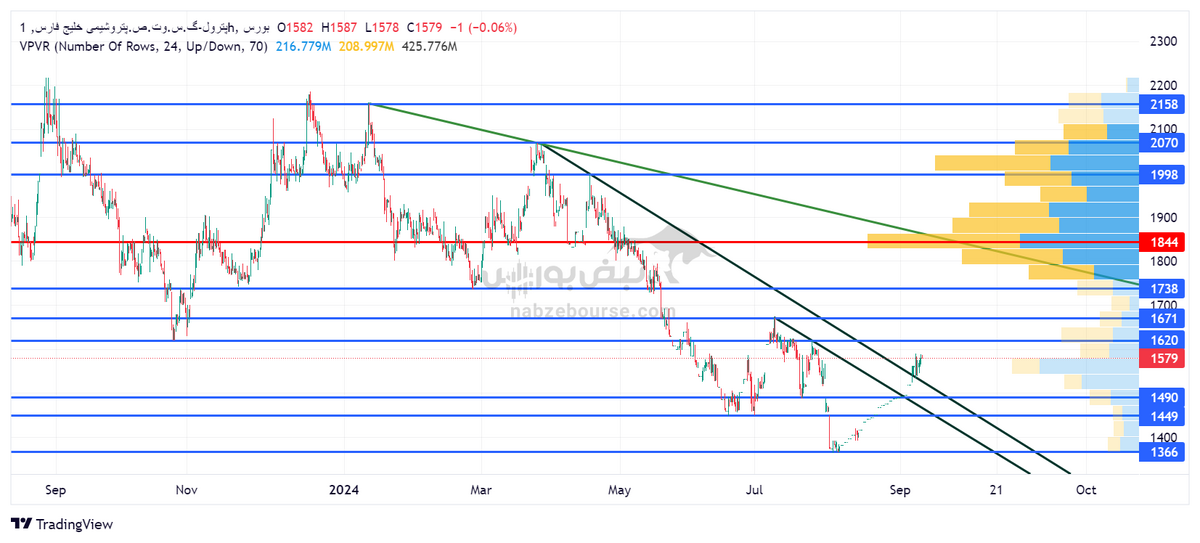 تحلیل تکنیکال پترول امروز ۲۱ شهریور | وقت خرید پترول است؟