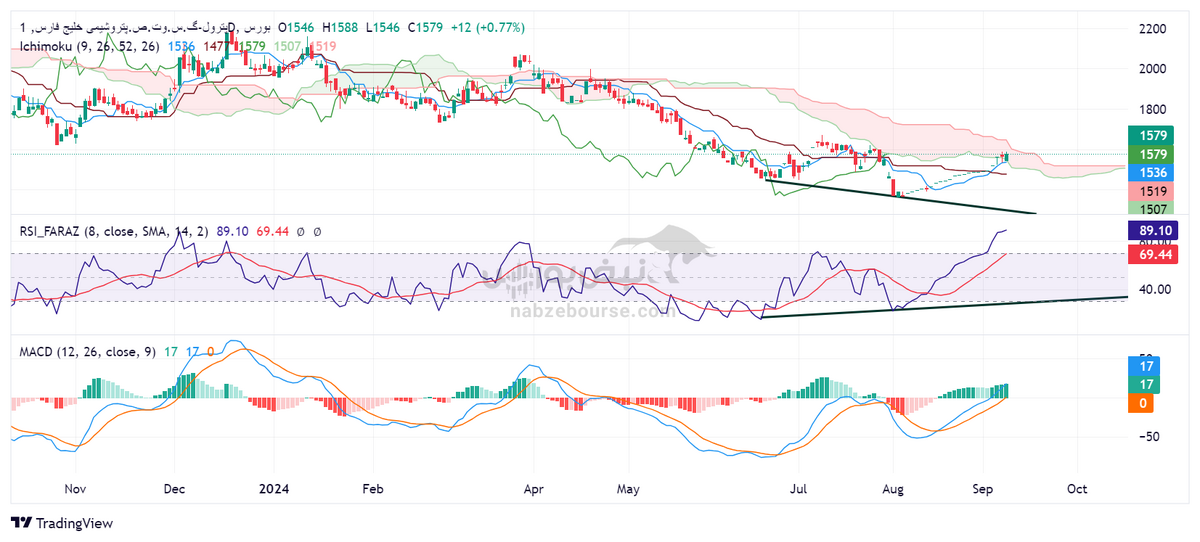 تحلیل تکنیکال پترول امروز ۲۱ شهریور | وقت خرید پترول است؟
