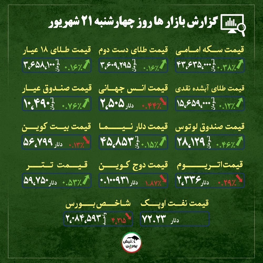 اخبار مهم از قیمت طلا، سکه و ارز امروز چهارشنبه ۲۱ شهریورماه| افزایش قیمت نفت + قیمت بازار‌ها