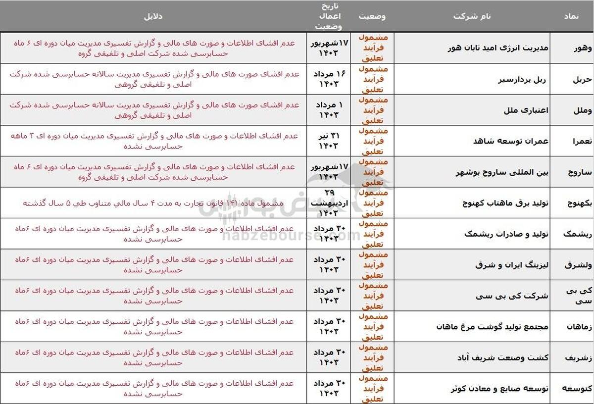 ۲۹ نماد در خطر تعلیق، دلیل چیست؟