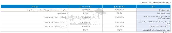 جزئیات وام ۶ درصدی با اقساط ۳۰۰ ماهه برای مدیرعامل بانک سامان/ پاداش ۱۱ میلیارد و ۲۰۰ میلیون تومانی سامان برای کیست؟