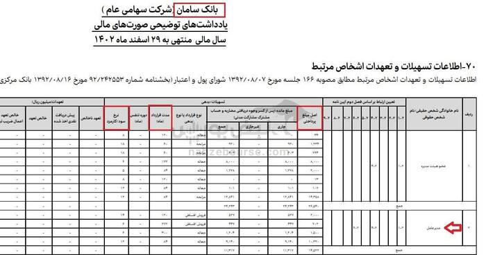 جزئیات وام ۶ درصدی با اقساط ۳۰۰ ماهه برای مدیرعامل بانک سامان/ پاداش ۱۱ میلیارد و ۲۰۰ میلیون تومانی سامان برای کیست؟