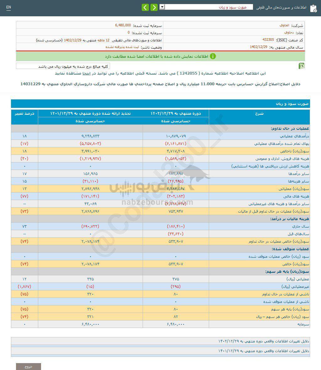 کدال دحاوی | در گزارش تلفیقی چگونه بود؟