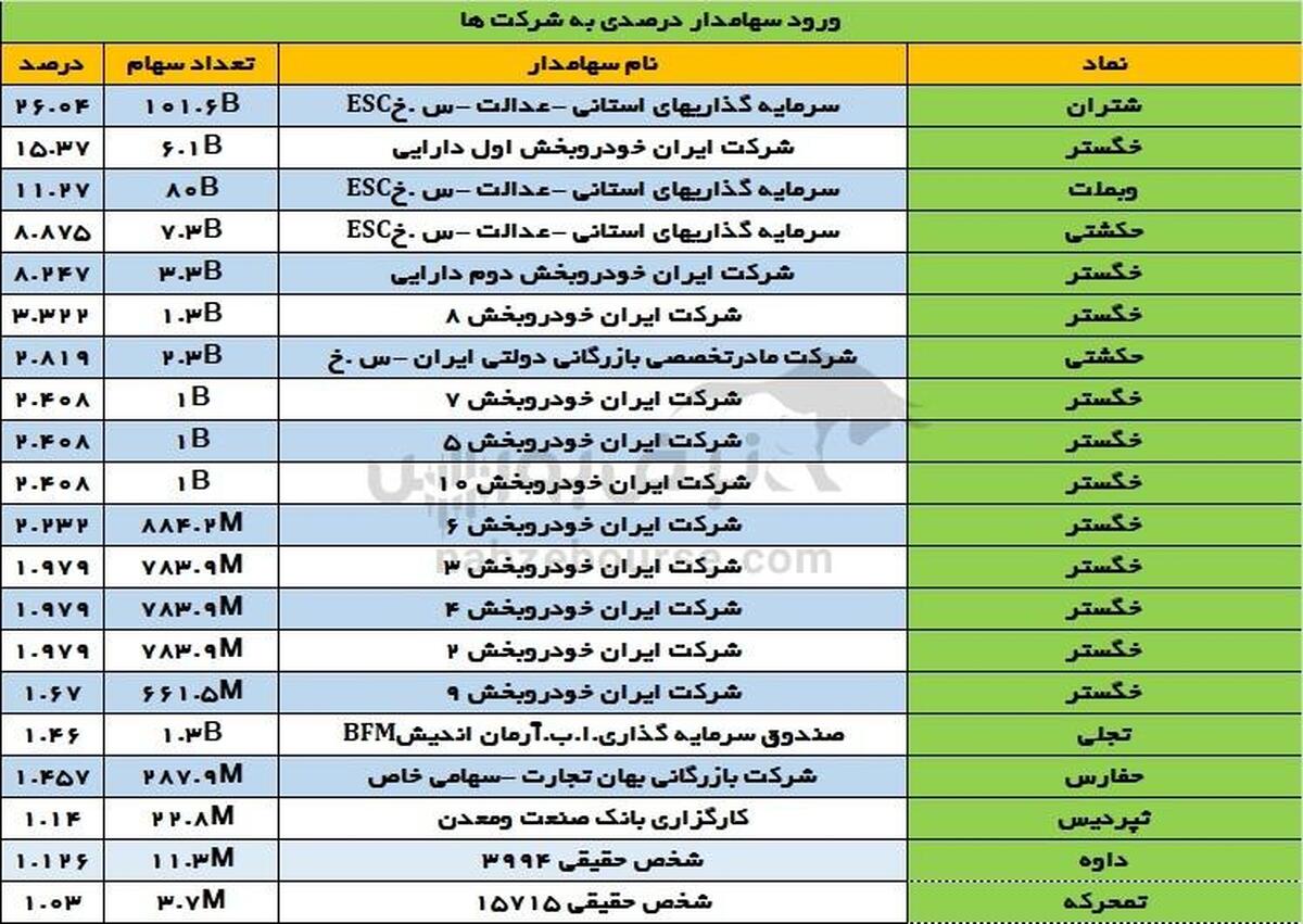 تغییرات سهامداران عمده شنبه ۲۴ شهریور | تغییر سهامداران عمده غول پالایشی