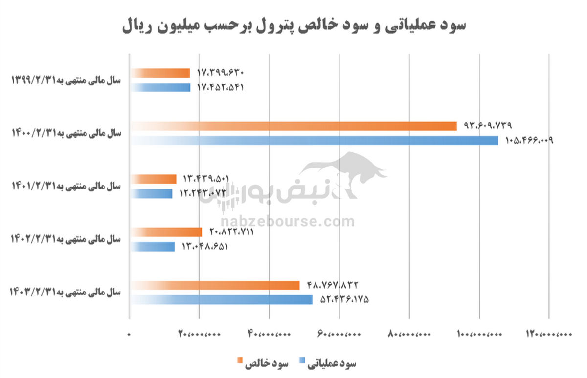 پترول در مسیر جهش؟! نمادی از هلدینگ صنایع پتروشیمی خلیج فارس!