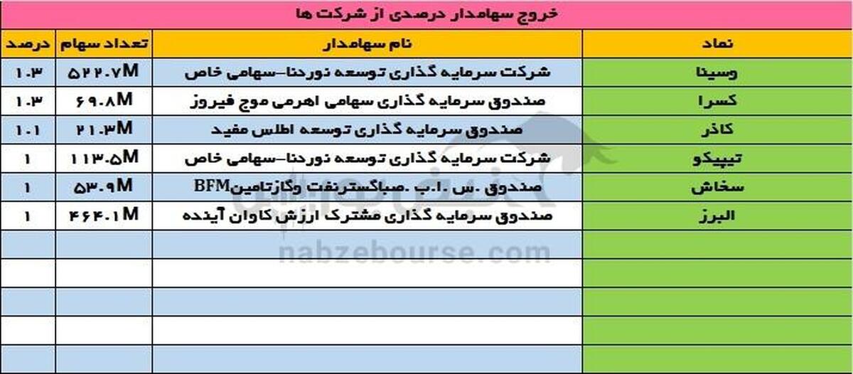 تغییرات سهامداران عمده شنبه ۲۴ شهریور | تغییر سهامداران عمده غول پالایشی