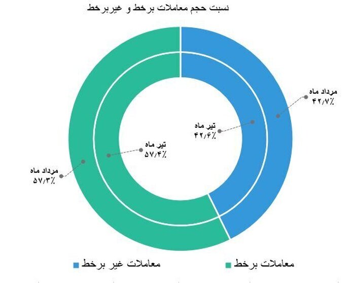 معاملات برخط چند درصد از معاملات را در اختیار دارد؟