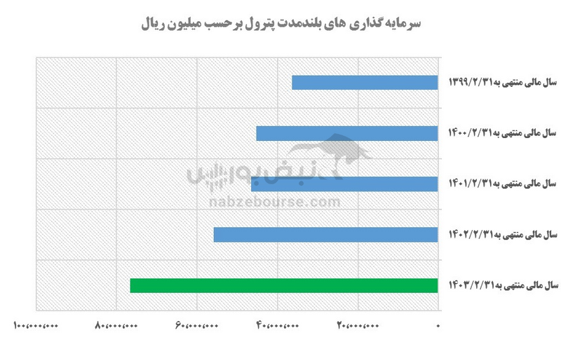 پترول در مسیر جهش؟! نمادی از هلدینگ صنایع پتروشیمی خلیج فارس!