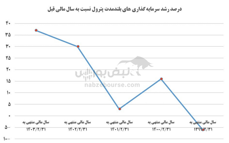 تحلیل بنیادی پترول ۲۴ شهریور ۱۴۰۳ | پترول در مسیر رشد؟