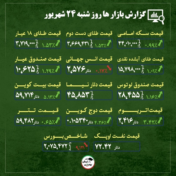 اخبار مهم از قیمت دلار، طلا و سکه امروز شنبه ۲۴ شهریورماه ۱۴۰۳ | قیمت طلا به کدام سمت می‌رود؟ + قیمت بازار‌ها