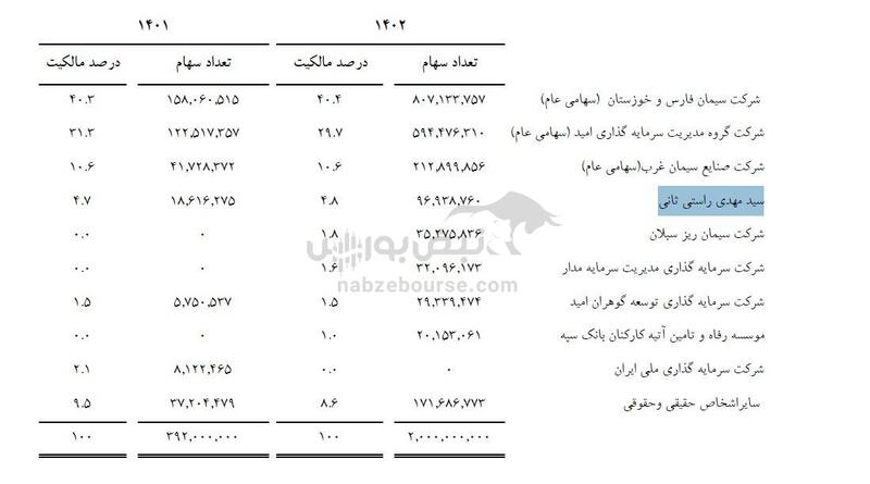 چه کسانی در سبجنو در حال خرید سهام هستند؟