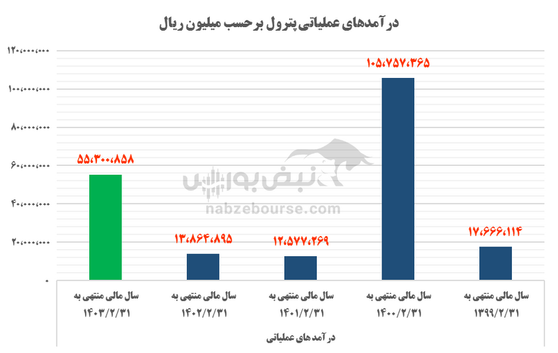 پترول در مسیر جهش؟! نمادی از هلدینگ صنایع پتروشیمی خلیج فارس!