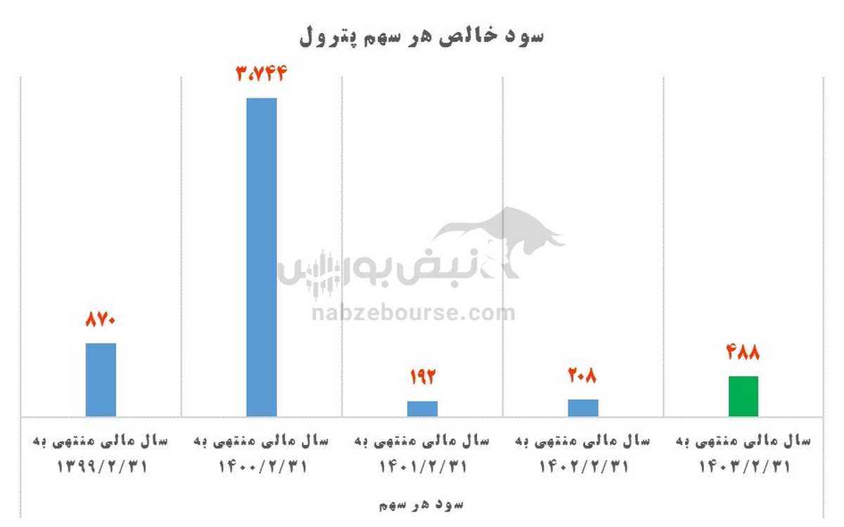 پترول در مسیر جهش؟! نمادی از هلدینگ صنایع پتروشیمی خلیج فارس!