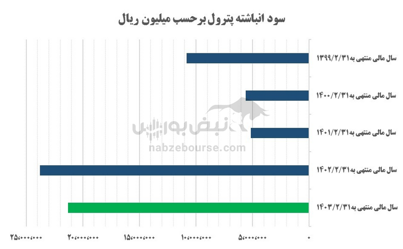 پترول در مسیر جهش؟! نمادی از هلدینگ صنایع پتروشیمی خلیج فارس!