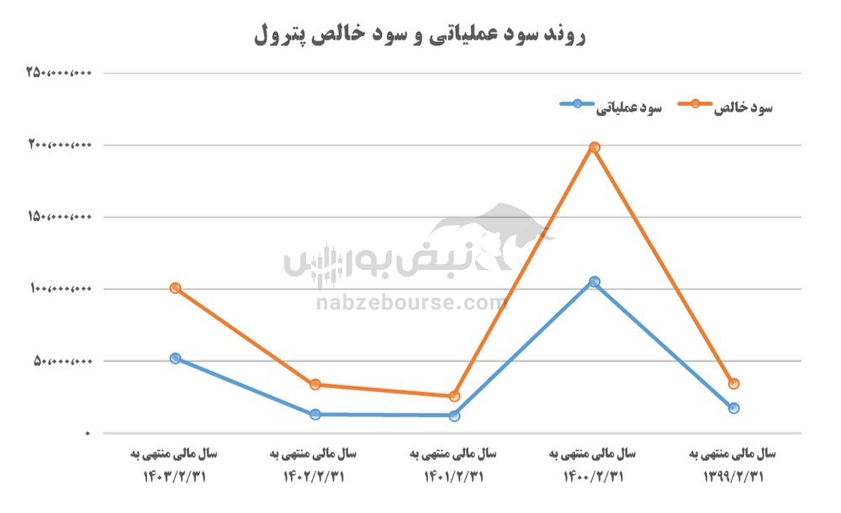 پترول در مسیر جهش؟! نمادی از هلدینگ صنایع پتروشیمی خلیج فارس!