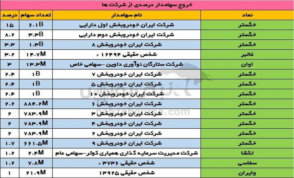 تغییرات سهامداران عمده یکشنبه ۲۵ شهریور | تغییر سهامداران عمده غول پالایشی و بانکی