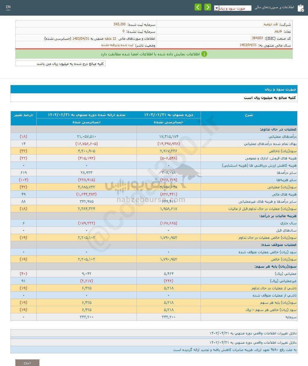 کدال قاروم | به هر سهم چقدر سود داد؟