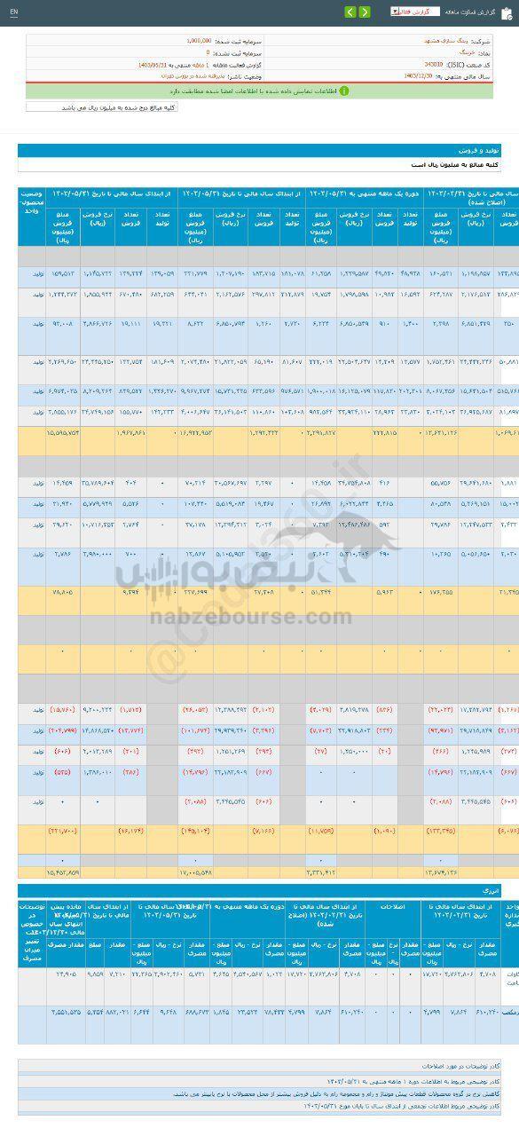 کدال خرینگ | ۸ درصد رشد نسبت به مدت قبل