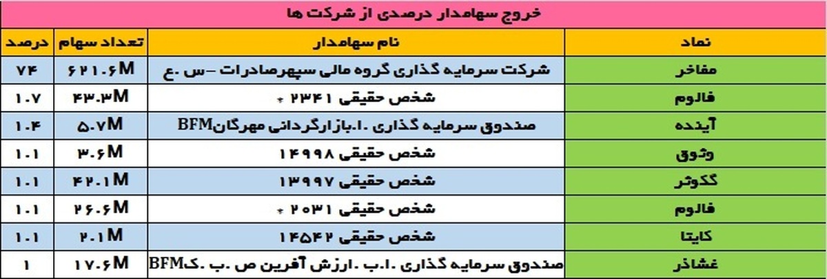 تغییرات سهامداران عمده دوشنبه ۲۶ شهریور | تغییر سهامداران عمده نماد خودرویی