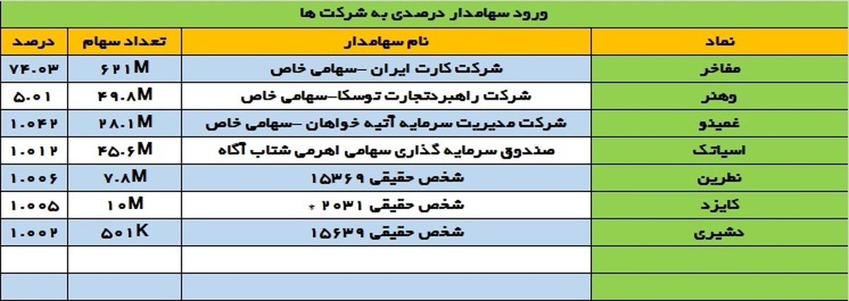 تغییرات سهامداران عمده دوشنبه ۲۶ شهریور | تغییر سهامداران عمده نماد خودرویی