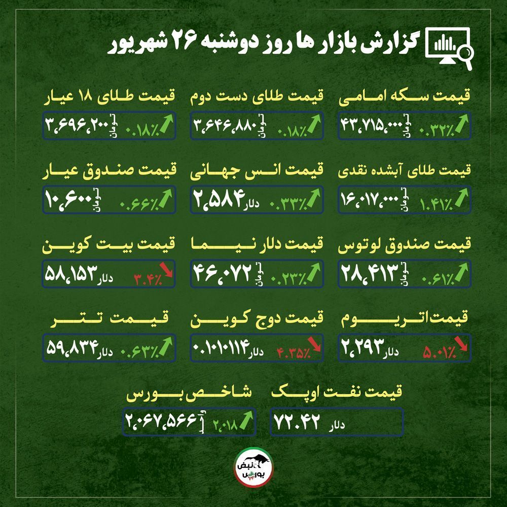 اخبار مهم از قیمت طلا، سکه و ارز امروز دوشنبه ۲۶ شهریور ماه / کی طلا بخریم؟ + قیمت بازار‌ها