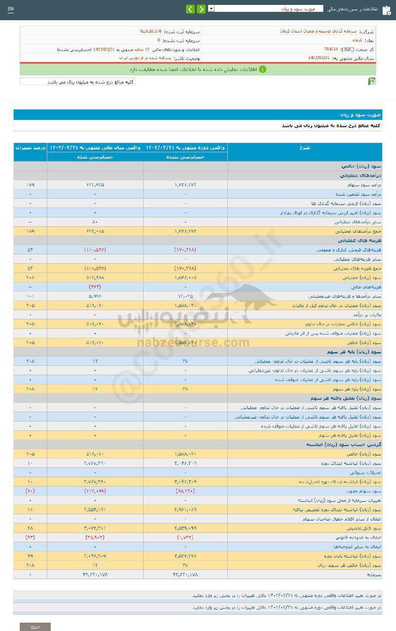 کدال کرمان | به هر سهم چقدر سود داد؟