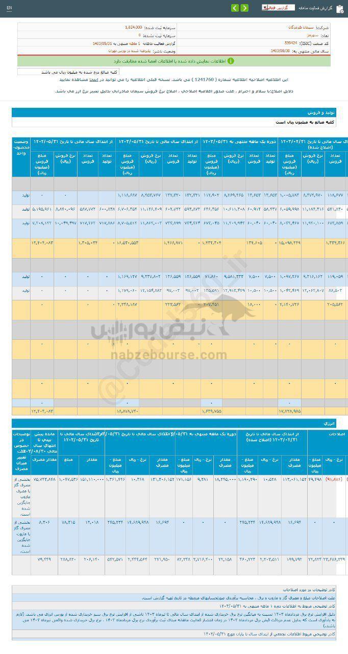 کدال سهرمز | در عملکرد ۱ ماهه چقدر فروخت؟