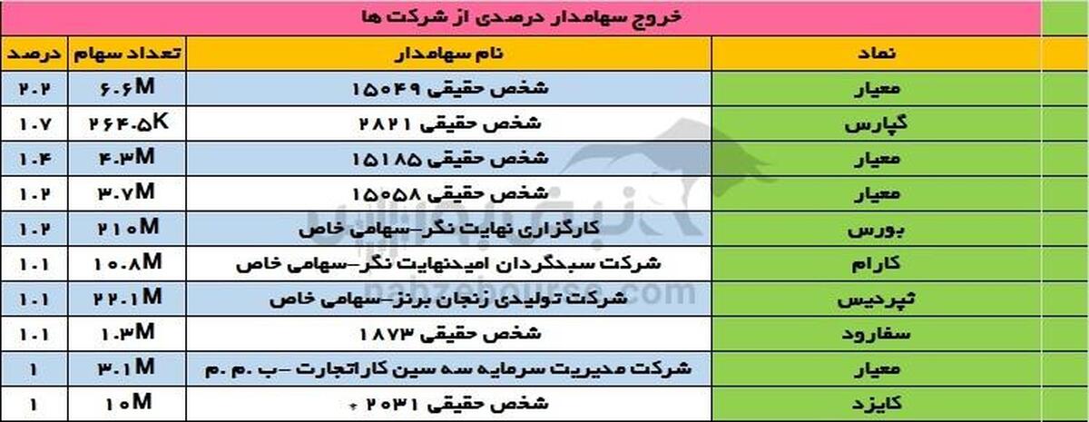 تغییرات سهامداران عمده سه شنبه ۲۷ شهریور | تغییر بزرگ در نماد مفاخر!