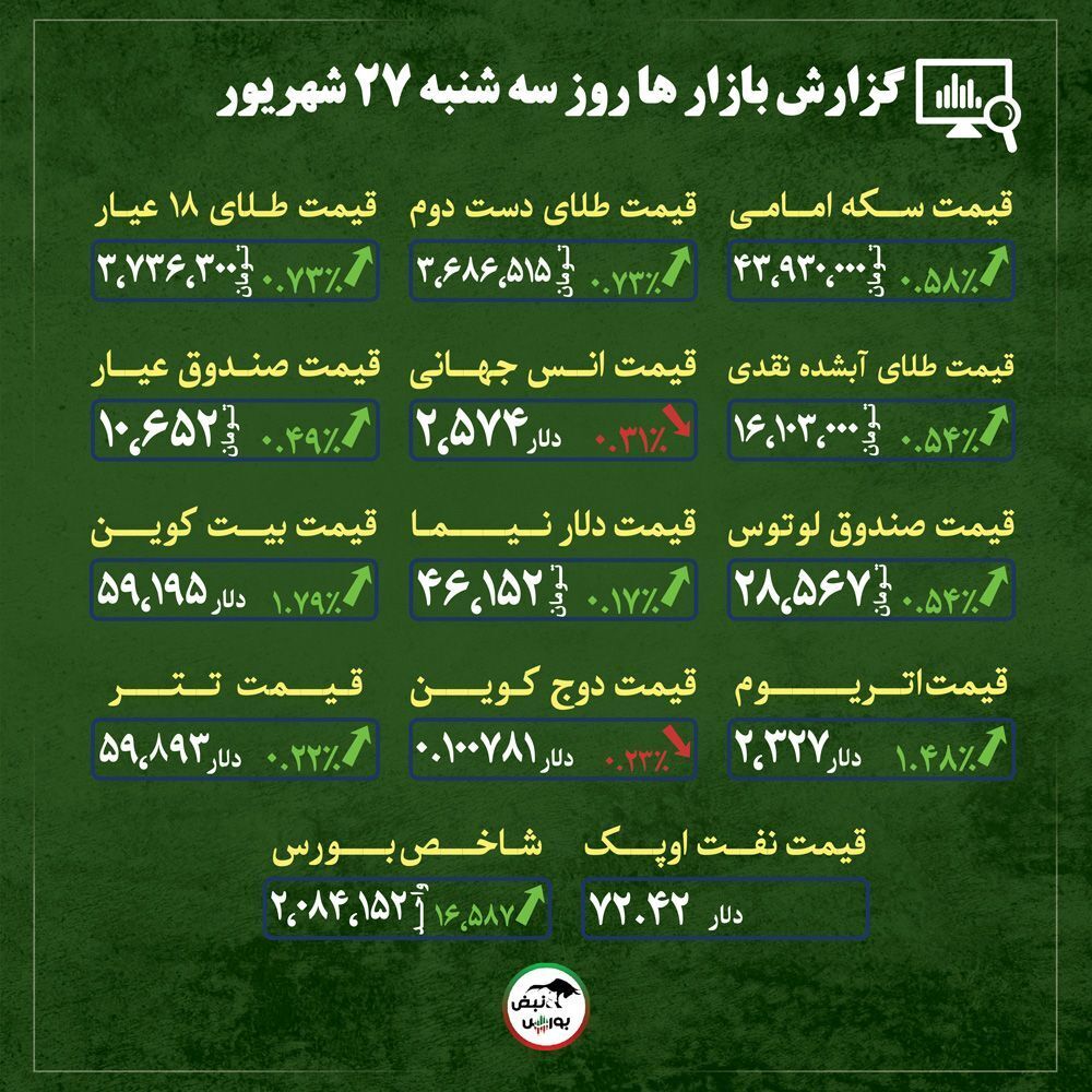 اخبار مهم از قیمت طلا، سکه و ارز امروز سه شنبه ۲۷ شهریور ماه / تغییر مسیر قیمت دلار + قیمت بازار‌ها